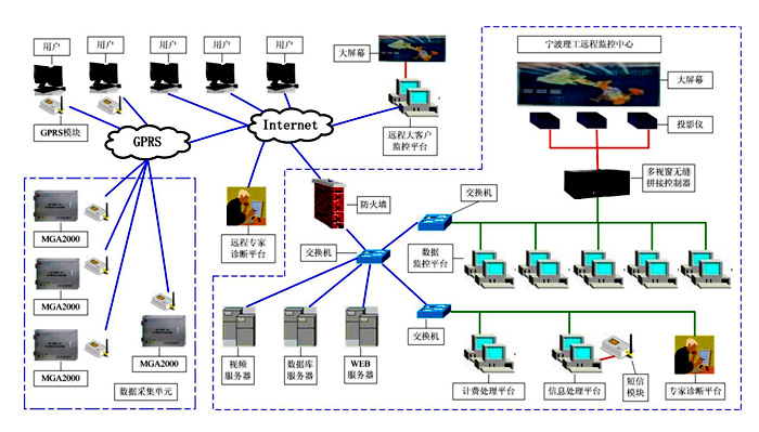 遠程監(jiān)控中心